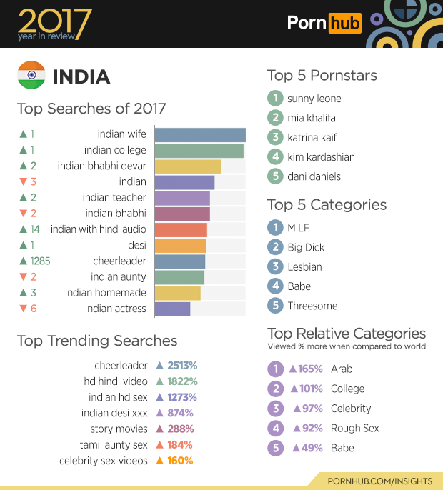 anil kumar saini recommends india new porn video pic